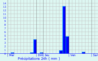 Graphique des précipitations prvues pour Lignerolles