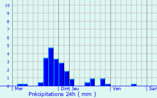 Graphique des précipitations prvues pour Greiveldange