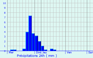 Graphique des précipitations prvues pour Bech-Kleinmacher