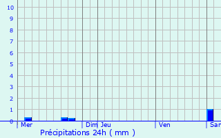 Graphique des précipitations prvues pour Abbeville