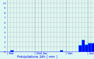 Graphique des précipitations prvues pour Villeneuve-Saint-Georges