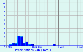 Graphique des précipitations prvues pour Virac