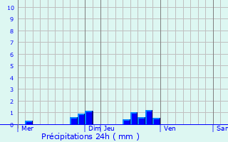 Graphique des précipitations prvues pour Nouzonville