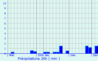 Graphique des précipitations prvues pour Gibret