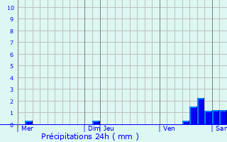 Graphique des précipitations prvues pour Paris 4me Arrondissement