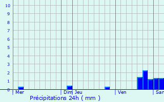 Graphique des précipitations prvues pour Joinville-le-Pont