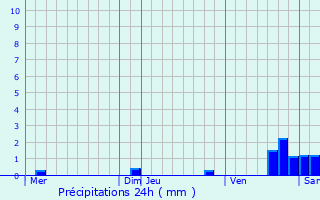 Graphique des précipitations prvues pour Saint-Mand