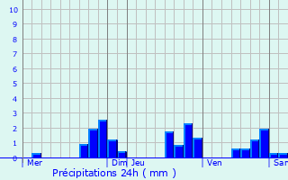 Graphique des précipitations prvues pour Fontenelle