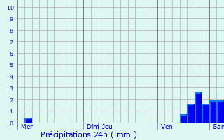 Graphique des précipitations prvues pour Saclay