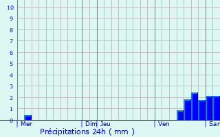 Graphique des précipitations prvues pour Bures-sur-Yvette