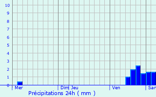 Graphique des précipitations prvues pour Saint-Cyr-l