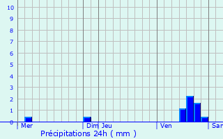 Graphique des précipitations prvues pour Talmontiers