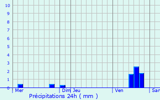 Graphique des précipitations prvues pour Villers-Vermont