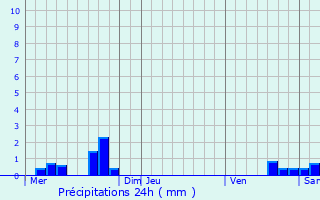 Graphique des précipitations prvues pour Biefmorin