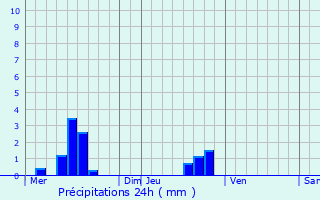 Graphique des précipitations prvues pour Payrin-Augmontel