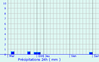 Graphique des précipitations prvues pour Compains