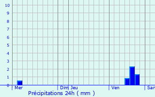 Graphique des précipitations prvues pour Bulles