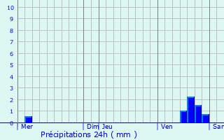 Graphique des précipitations prvues pour Saint-Crpin-Ibouvillers