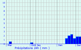 Graphique des précipitations prvues pour Plaisir