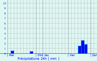 Graphique des précipitations prvues pour Songeons