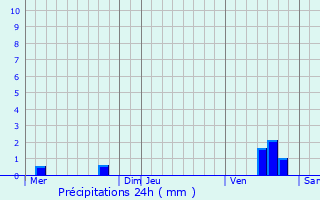 Graphique des précipitations prvues pour Gourchelles