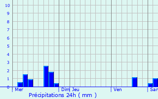 Graphique des précipitations prvues pour Quintigny