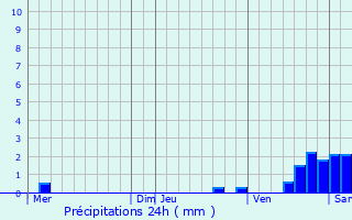 Graphique des précipitations prvues pour Villemoisson-sur-Orge