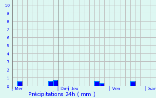 Graphique des précipitations prvues pour Gamaches