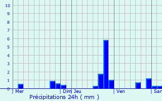 Graphique des précipitations prvues pour Le Donzeil