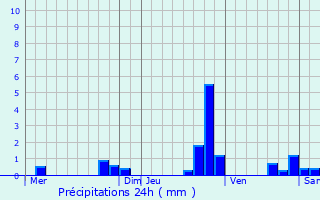 Graphique des précipitations prvues pour Sous-Parsat