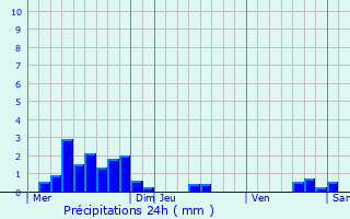 Graphique des précipitations prvues pour Guidel