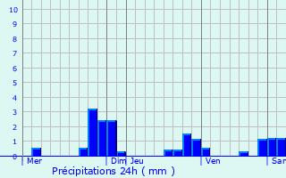 Graphique des précipitations prvues pour Sausheim
