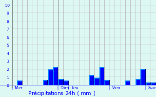 Graphique des précipitations prvues pour Badevel