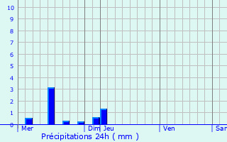Graphique des précipitations prvues pour Cauzac