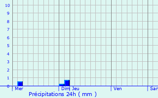 Graphique des précipitations prvues pour Couilly-Pont-aux-Dames
