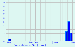 Graphique des précipitations prvues pour Boissy-sous-Saint-Yon