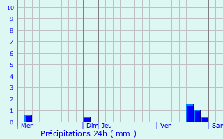 Graphique des précipitations prvues pour Yvetot