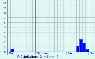 Graphique des précipitations prvues pour Goincourt