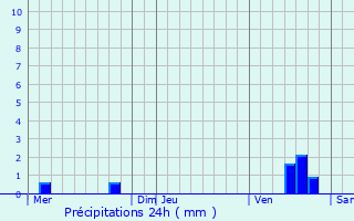 Graphique des précipitations prvues pour Quincampoix-Fleuzy