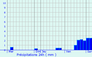 Graphique des précipitations prvues pour Vaugrigneuse