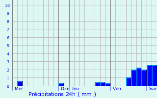 Graphique des précipitations prvues pour Courson-Monteloup