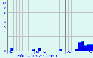 Graphique des précipitations prvues pour Lognes