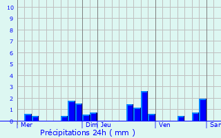 Graphique des précipitations prvues pour Berche