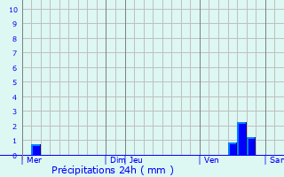 Graphique des précipitations prvues pour Angicourt