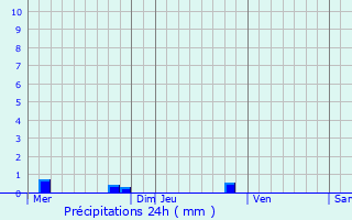 Graphique des précipitations prvues pour Ouides