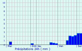 Graphique des précipitations prvues pour Saint-Sulpice-de-Favires