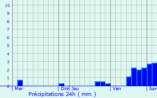 Graphique des précipitations prvues pour Souzy-la-Briche