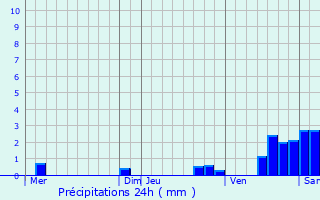 Graphique des précipitations prvues pour Sermaise