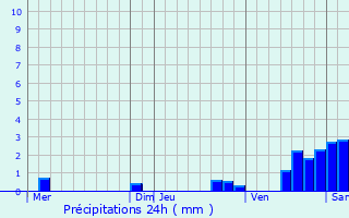 Graphique des précipitations prvues pour Brires-les-Scells