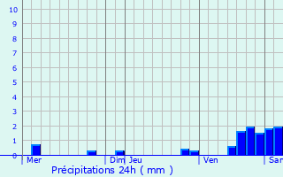 Graphique des précipitations prvues pour Brie-Comte-Robert